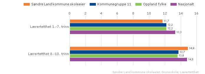 Søndre Land kommune skoleeier Sammenlignet geografisk Offentlig Alle trinn Begge kjønn Periode 20