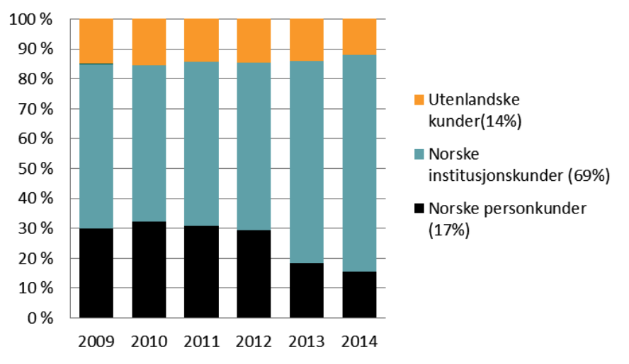 I 1995 var det i følge Verdipapirfondenes forening 44,5 milliarder NOK i forskjellige verdipapirfond av norske forvaltningsselskaper deriblant 802 000 kunder. Ca.