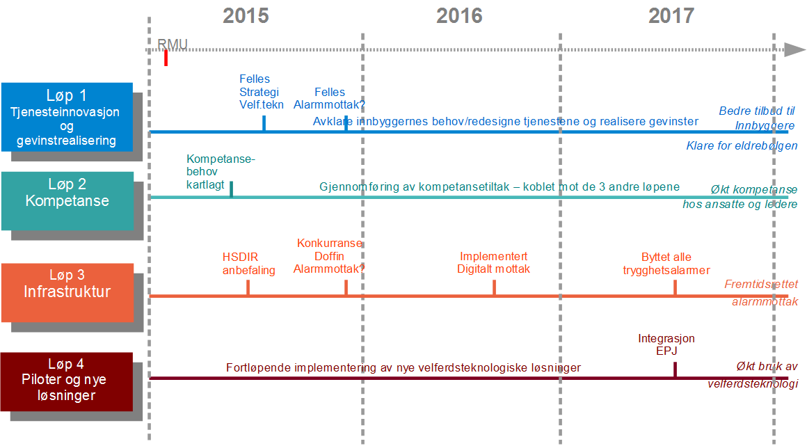 4. Manglende samarbeid mellom prosjektet, Kongsbergregionen og eksterne aktører. 5. Leverandørmarkedet trenger tid på å tilpasse seg ny nasjonal standard i velferdsteknologi. 6.