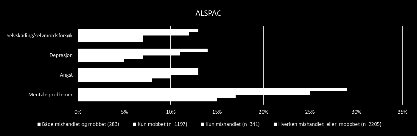 GSMS Selvskading/selvmordsforsøk Depresjon Angst Mentale problemer 0% 5% 10% 15% 20% 25% 30% 35% Både mishandlet og