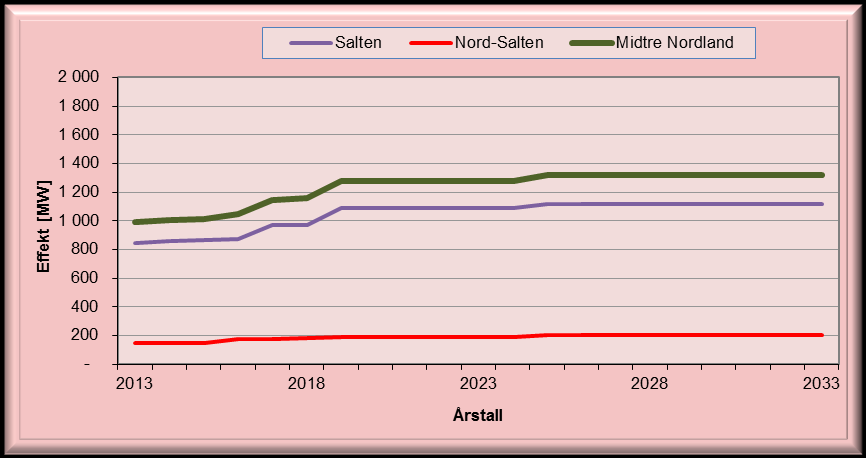 Produksjonsutvikling Det forventes at utbygging av småkraftverk vil øke i de kommende årene. Totalt finnes det planer om 109 nye småkraftverk og 12 vannkraftverk med magasin.