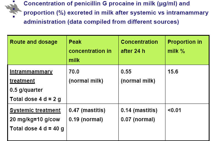 Bedre utskilling i melk ved intramammær behandling (her) men få/utilstrekkelige vitenskapelige studier!