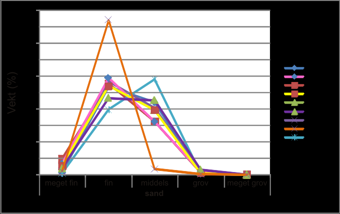 Kapittel 4 Resultater og diskusjon Figur 4.10: Kornfordelingsanalyse fra lokalitet 3.28. Analysen viser en trend mellom 125 µm og 250 µm med unntak av to avvik.