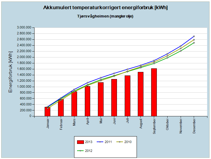 Energioppfølging et viktig verktøy for å kunne kontrollere og evaluere!