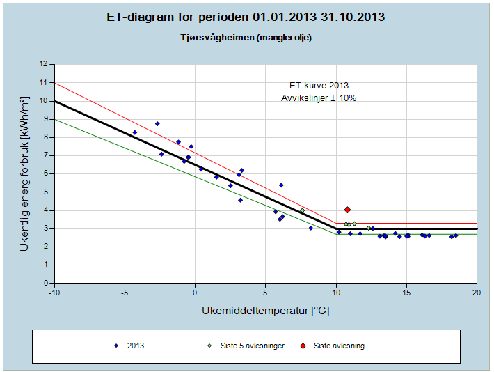 Energioppfølging et viktig verktøy for å kunne kontrollere og evaluere!