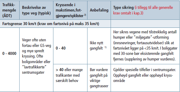 9 / 10 Det er ikke etablert gangfelt ved krysset Malvikvegen X Saxe Viks veg Dette kan eksempelvis etableres enten rett ved krysset (ved trafikkøy), i Saxe Viks veg eller lengre oppe ved utkjørsel