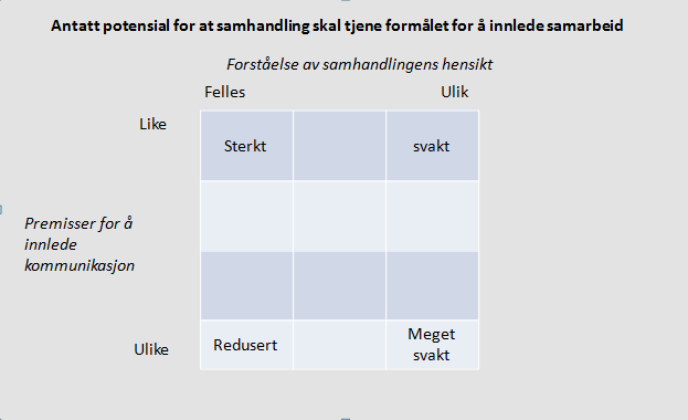 Antatt potensial for at samhandling skal tjene formålet for å innlede samarbeid Forståelse av