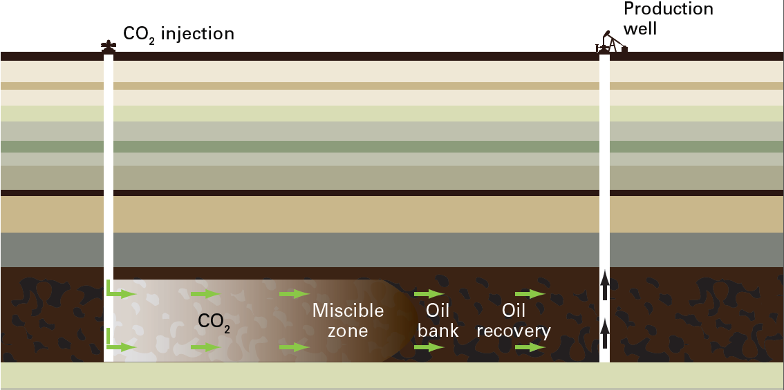 Historikk Enhanced Oil Recovery (EOR) siden 1970-tallet aminbasert fangst Icon2.