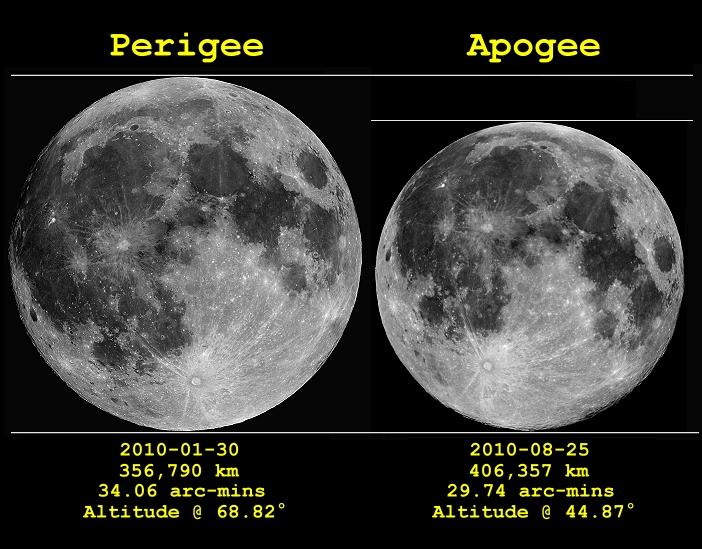 Månens avstand varierer mellom ca 357 tusen km og ca. 406 tusen km. Månens ustrekning er merkbart større når den er nær oss. Månens ustrekning er størst når den er nær oss. 100 km/time.