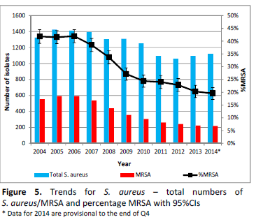 MRSA <1% 1-5%