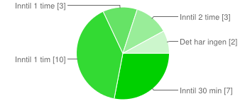 3470 Betingelser som påvirker ditt valg som forelder: Reisevei i dag Ikke aktuelt (bor på internatet) 5 20% 0 30 minutter 12 48% 30 60 minutter 3 12% 1 1,5 timer 5 20% 1,5 2 timer 0 0% Over 2 timer 0