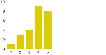 1 1 4% 2 6 24% 3 9 36% 4 4 16% 5 5 20% B. LANDLIG 1 1 4% 2 3 12% 3 4 16% 4 9 36% 5 8 32% Hvis du kunne ønske, hva eller hvor vil den optimale (beste) beliggenheten være? Nær offentlig kommunikasjon.