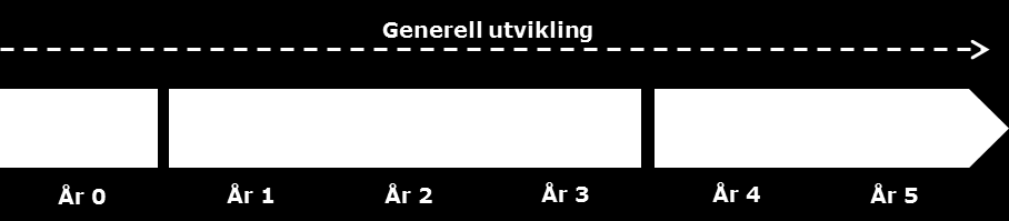 Utredning av økonomiske konsekvenser av en mulig lisensordning for pengespill 48 Figur 15 - Tidslinje i Rambølls modell for det norske spillemarked Lisensordningen, som innføres i år 1 vil være åpen