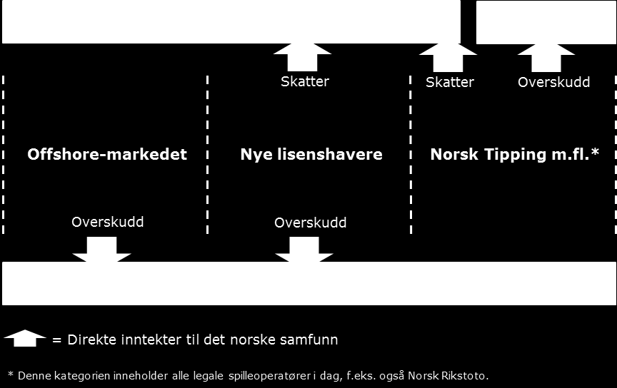 Utredning av økonomiske konsekvenser av en mulig lisensordning for pengespill 50 Basert på de danske erfaringene, vil Rambøll således argumentere for at en lisensordning i seg selv ikke vil øke den