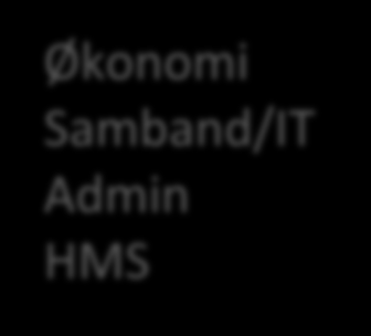 Fullskala organisering Økonomi Samband/IT Admin HMS AKL OPL Myndigheter Media/samfunn 3dje part O - Maritim Overordnet plangruppe (7 dager)