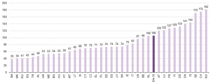 Særnorsk høyt kostnadsnivå - Eurostat 2013 en utfordring! Price level indices for construction 2013, EU-28=100 new.