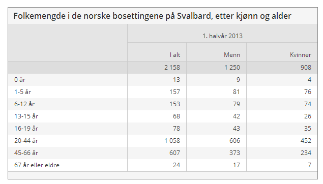 Longyearbyen i dag Folk og bosetting Et internasjonalt samfunn Norges suverenitet over Svalbard ble nedfelt i Svalbardtraktaten av 1920.