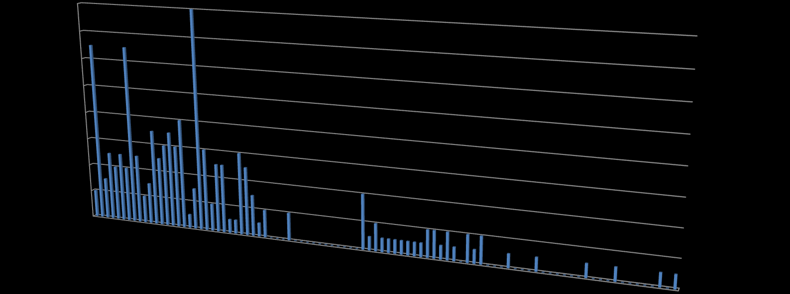 Antal gravlagt 1911 2002 = 191 16 14 12 10 8 6 4 2 0 1911 1920 1930 1940 1950 1960 1970 1980 1990 2002 Antall gravlagt frå 1911 til 2002 er totalt 191.