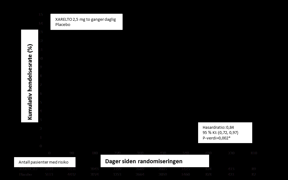 Tabell 5: Sikkerhetsresultater fra fase III ATLAS ACS 2 TIMI 51 Studiepopulasjon Pasienter med nylig akutt koronarsyndrom a) Dosering ved behandling Større ikke-cabg-relatert blødningstilfelle.