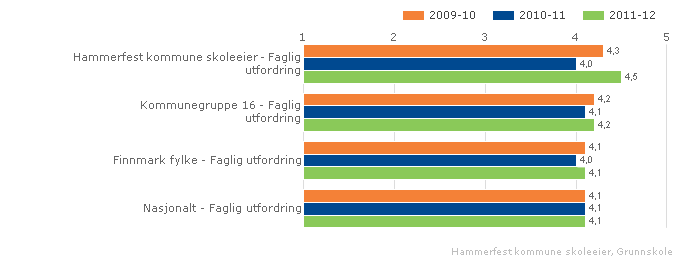 2.2.4. Faglig utfordring Indeksen viser elevenes opplevelse av faglige utfordringer i skolearbeidet. Skala: 1-5. Høy verdi betyr posistivt resultat.