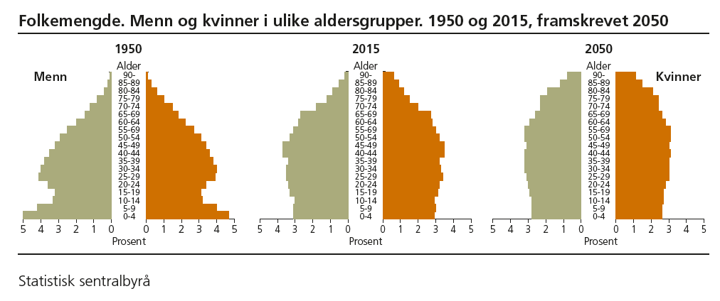 Folkemengde Hva forteller disse