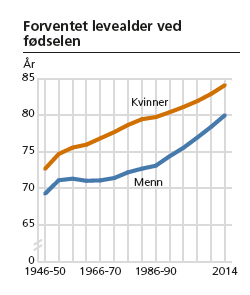 Forventet levealder Se på grafen.