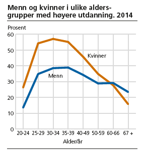 Utdanningsnivå Basert på denne grafen hvilke utsagn er sanne?