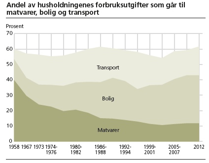 Forbruksutgifter Med utgangspunkt i grafen, hvilke utsagn er sanne?