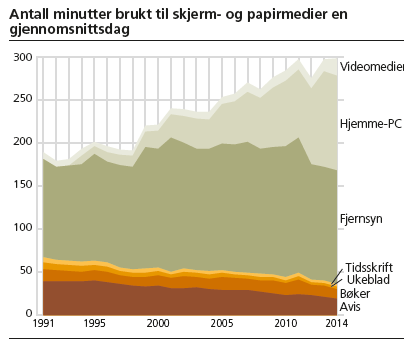 Mediebruk Basert på grafen, hvilke utsagn er korrekte?