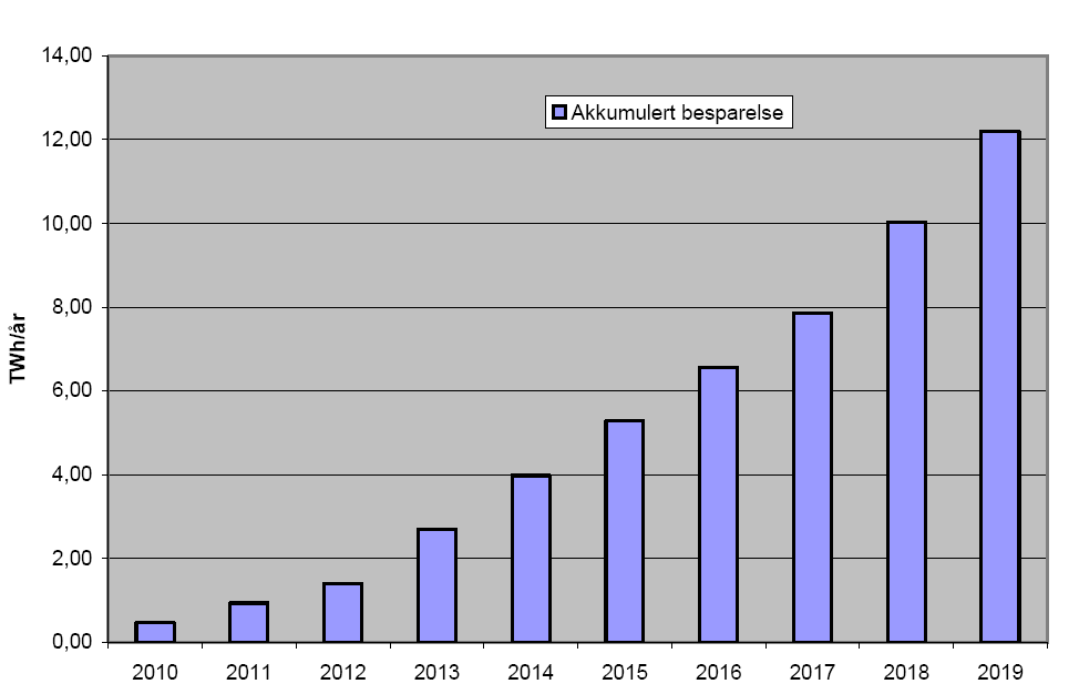 Energisparing i bygg fram til 2020