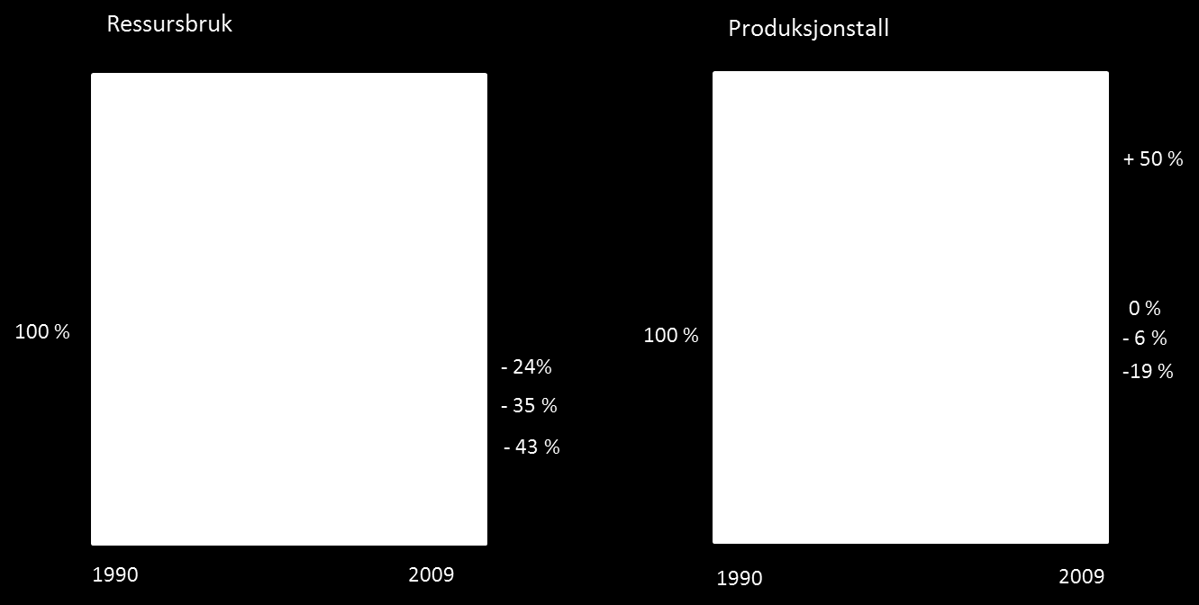 Høyest produktivitetsutvikling over tid Endringer i ressursbruk og