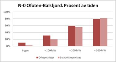 Tilleggsutredning 420 kv Ofoten-Balsfjord Mai 2011 Figur 2.