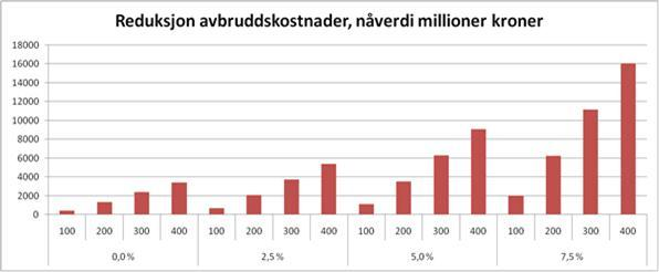 Mai 2011 Tilleggsutredning 420 kv Ofoten-Balsfjord Norge er gode og vindkraft kan derfor redusere taps- og avbruddskostnader. Dette gjelder spesielt dersom forbruksveksten blir stor.