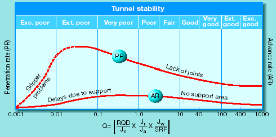 tverrsnitt og god tilgjengelighet for utstyr (Ehrbar, 2008). I motsetning i drift ved boring og sprengning kan TBM drive tunnelen med få tverrslag og allikevel oppnå god fremdrift (Kalager, 2009).