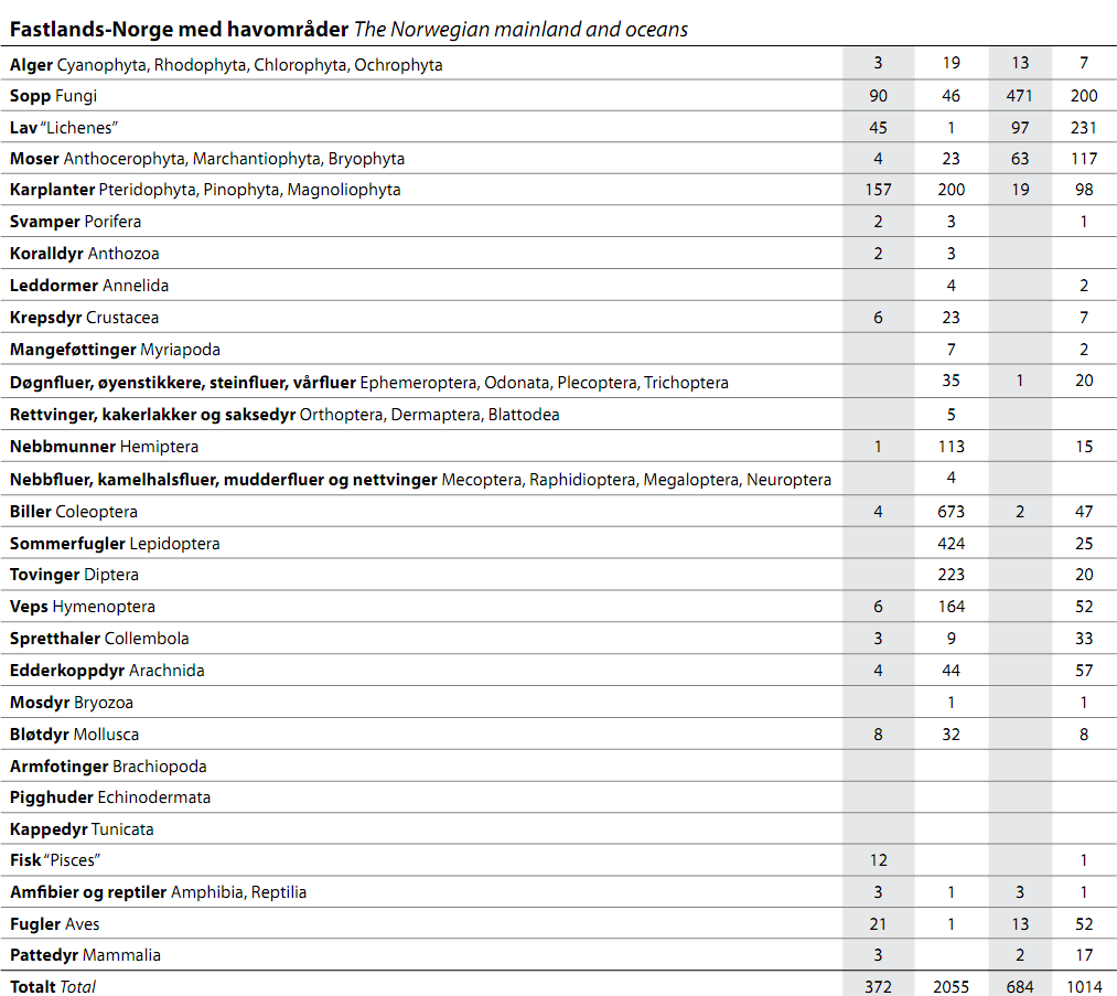 Kategoriene i norsk rødliste er gradert etter hvor truet de ulike artene og naturtypene regnes å