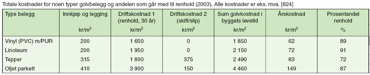 Omfang og frekvens av rengjøring