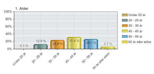 Fagforbundet og FBI ser på helse-norge Publisert fra 16.02.2012 til 13.03.2012 847 respondenter (832 unike) Filter: Hjemmebasserte "Hvor jobber du?