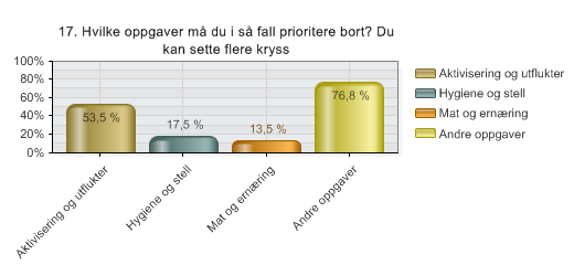 17. Hvilke oppgaver må du i så fall prioritere bort?