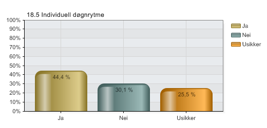 18.5 Får dine pasienter/brukere dekket følgende grunnleggende behov og rettigheter?