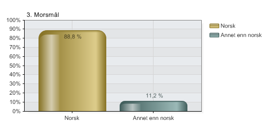 3. Morsmål 1 Norsk 88,8 % 752 2