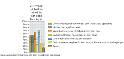 21. Hvis ja, på hvilken måte? Du kan sette flere kryss.