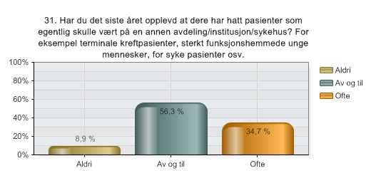 31. Har du det siste året opplevd at dere har hatt pasienter som egentlig skulle vært på en annen avdeling/institusjon/sykehus?