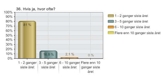 36. Hvis ja, hvor ofte?