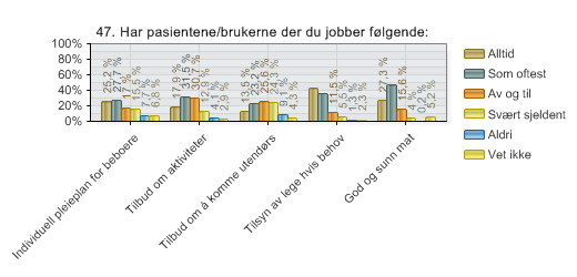 47. Har pasientene/brukerne der du jobber følgende: Alternativer N 1 Individuell pleieplan for beboere 833 2