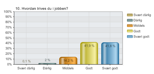 10. Hvordan trives du i jobben?