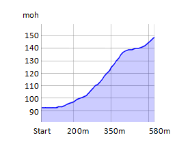 110 100 Start 250 m Mål 140 130 120 110