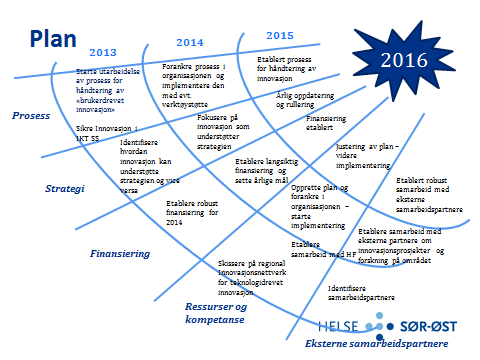 Robust struktur etablert for håndtering av innovasjonsprosjekter Prioritering av innovasjonsprosjekter som understøtter Helse Sør-Østs strategi Selvstendig og forutsigbar prosess finansiering Evne