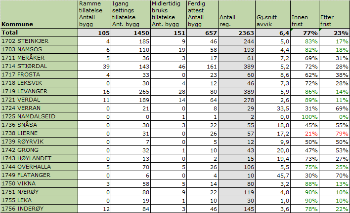 Mål Alle kommuner i Nord-Trøndelag skal ha veg- og områdeadresser i hele kommunen i løpet av 2016 Sette fokus på vedlikehold av vegadresser Aktiv veiledning og oppfølging av kommunene.