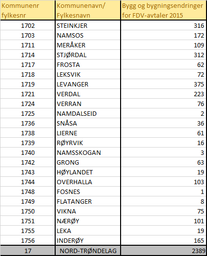 Totalt er det en økning på 288 bygg og bygningsendringer i forhold til forrige periode.