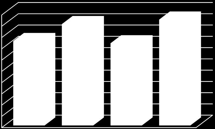 25 Innlagte pasienter i vintermånedene 2008-2011 100 90 80 70 60 50 40 30 20 10 0 31 39 26 28 18 21 17 25 31 38 28 30 2008 2009 2010 2011 mars februar januar Figur 10-2: Innlagte pasienter på